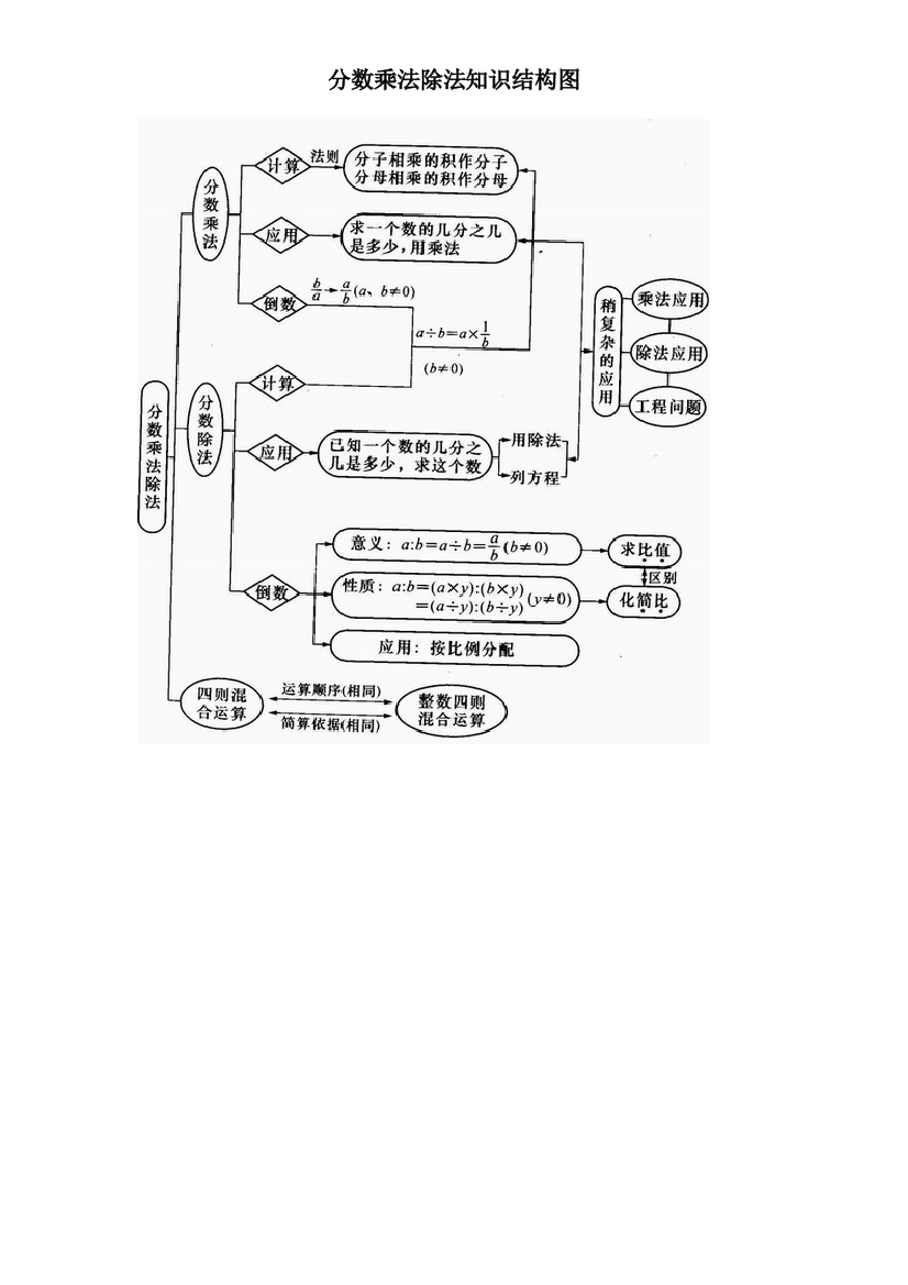 分数乘法除法知识结构图