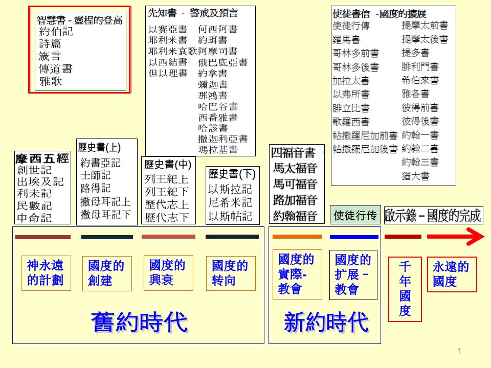 旧约概论20箴言ppt课件