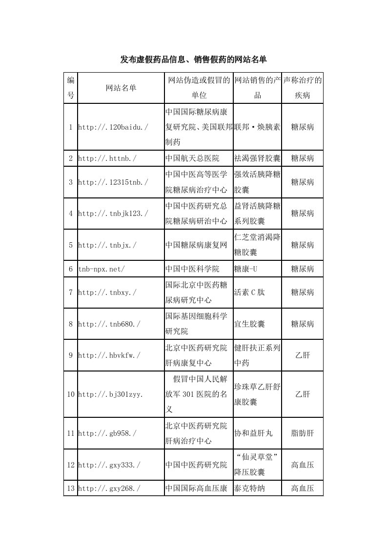 医疗行业-发布虚假药品信息、销售假药的网站名单