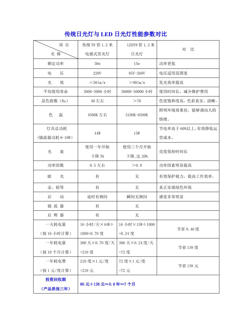 传统日光灯与LED日光灯参数对比【EMC】