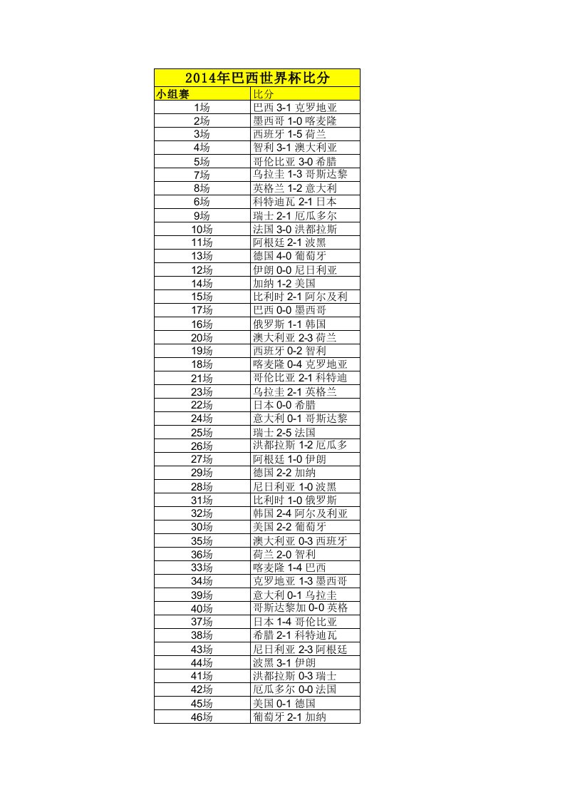 2014年巴西世界杯全部赛程及比分