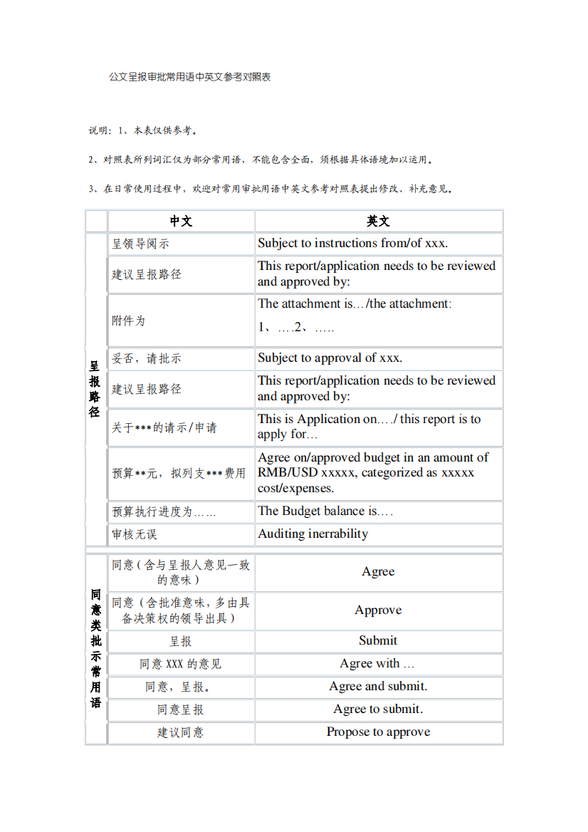 公文呈报审批常用语中英文参考对照表