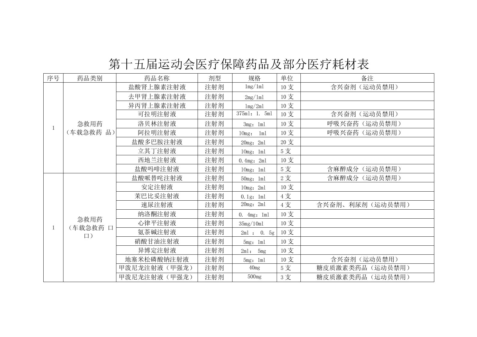 第十五届运动会医疗保障药品及部分医疗耗材表