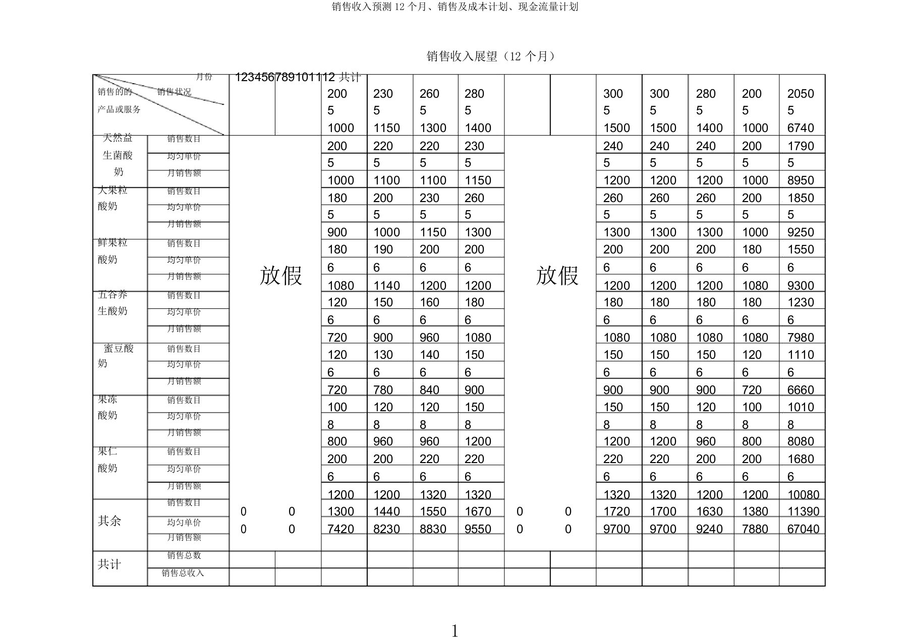 销售收入预测12个月、销售及成本计划、现金流量计划