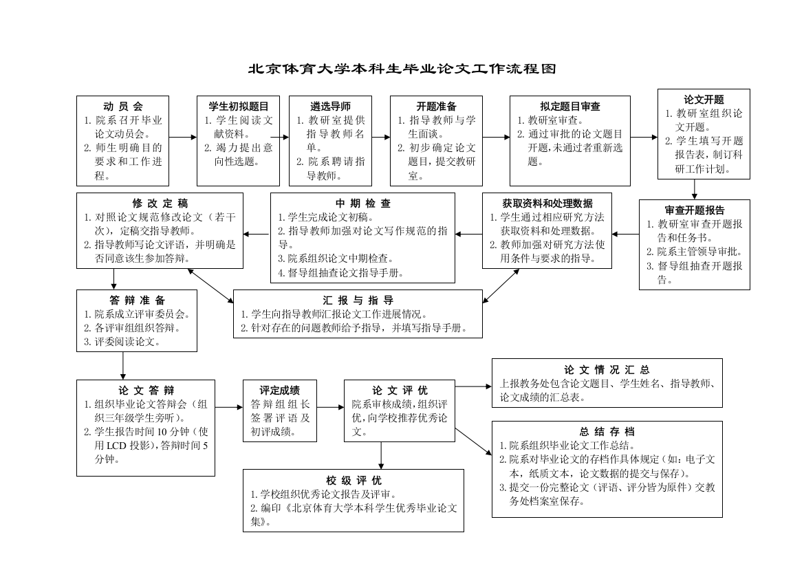 北京体育大学本科生毕业论文工作流程图