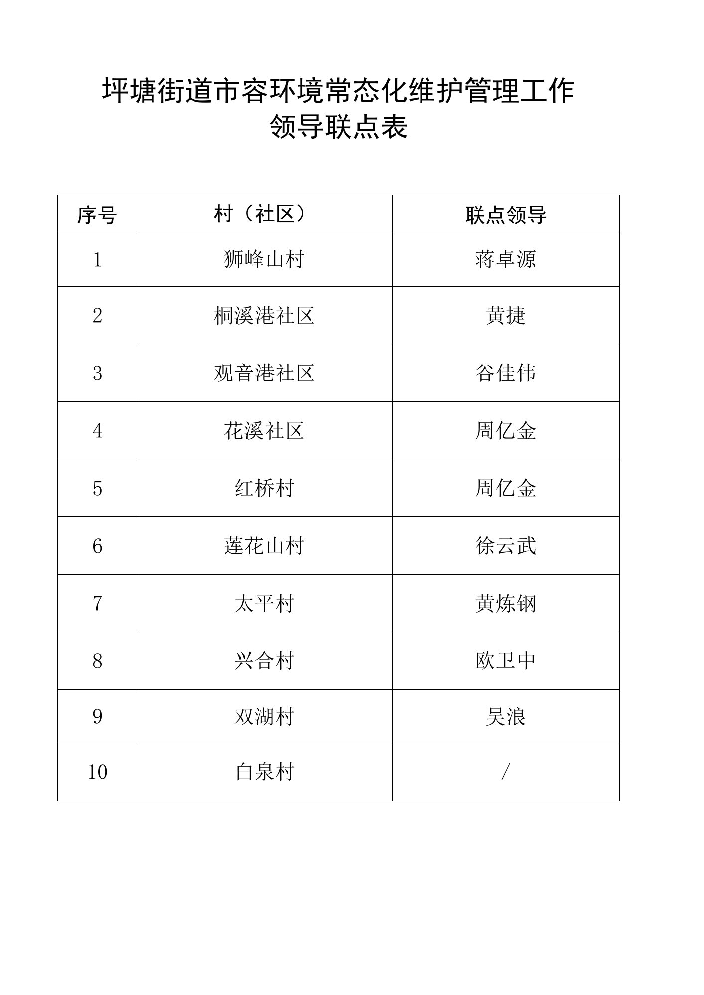 坪塘街道市容环境常态化维护管理工作领导联点表