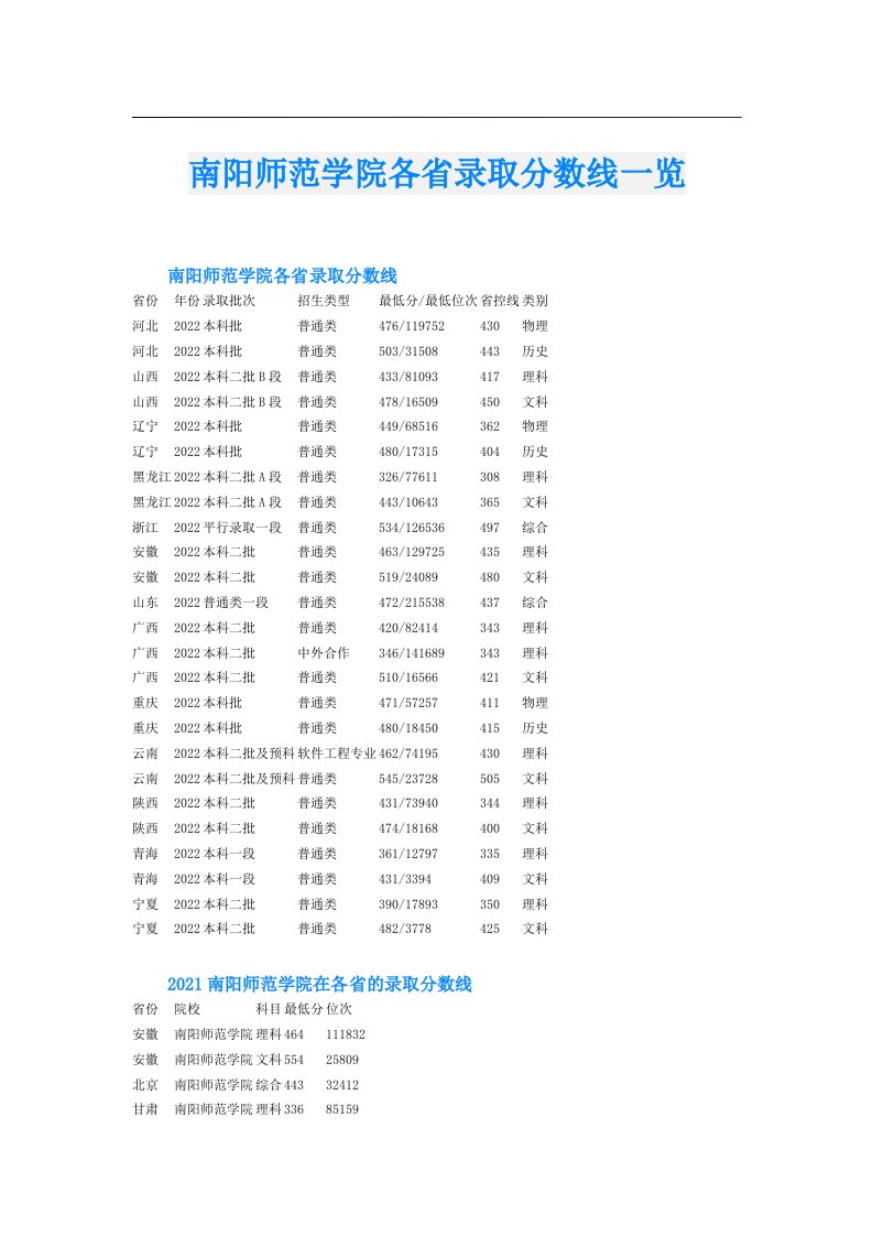 南阳师范学院各省录取分数线一览