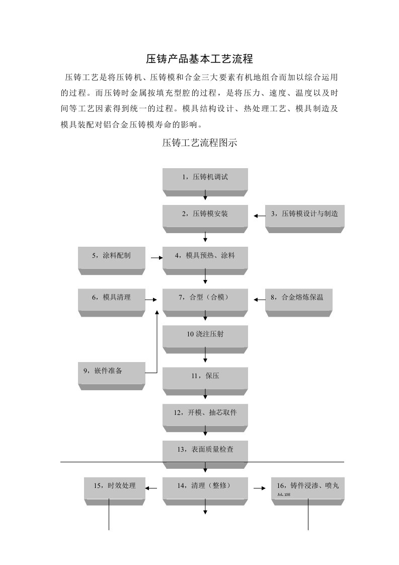 铝合金压铸工艺