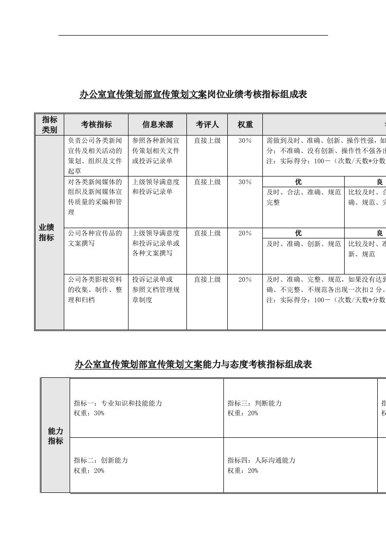 办公室宣传策划部-宣传策划文案岗位关键业绩考核指标（KPI）