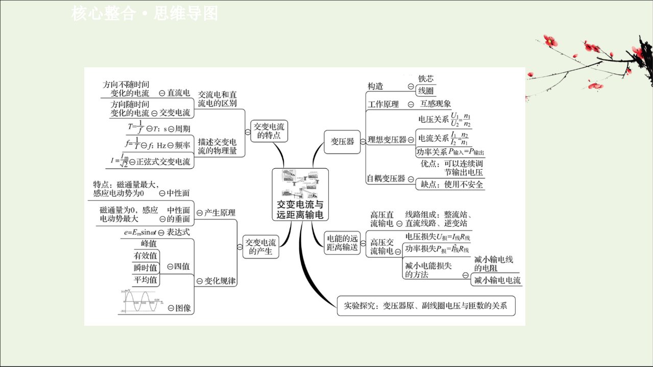 20222023新教材高中物理第3章交变电流与远距离输电阶段复习课课件鲁科版选择性必修第二册