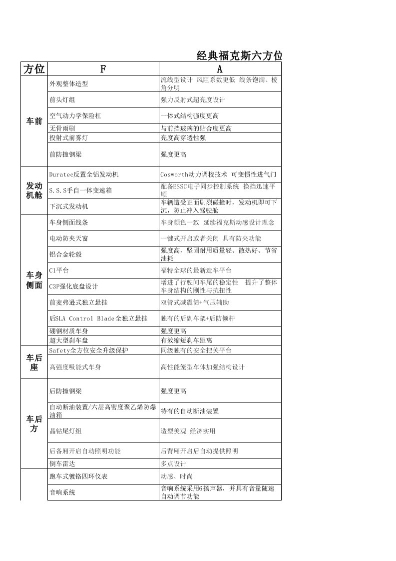 六方位绕车介绍话术