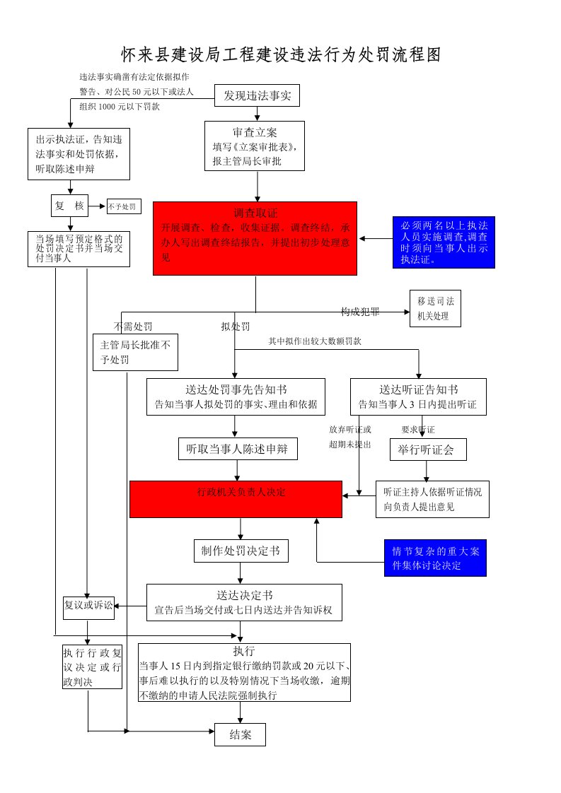 怀来县建设局工程建设违法行为处罚流程图