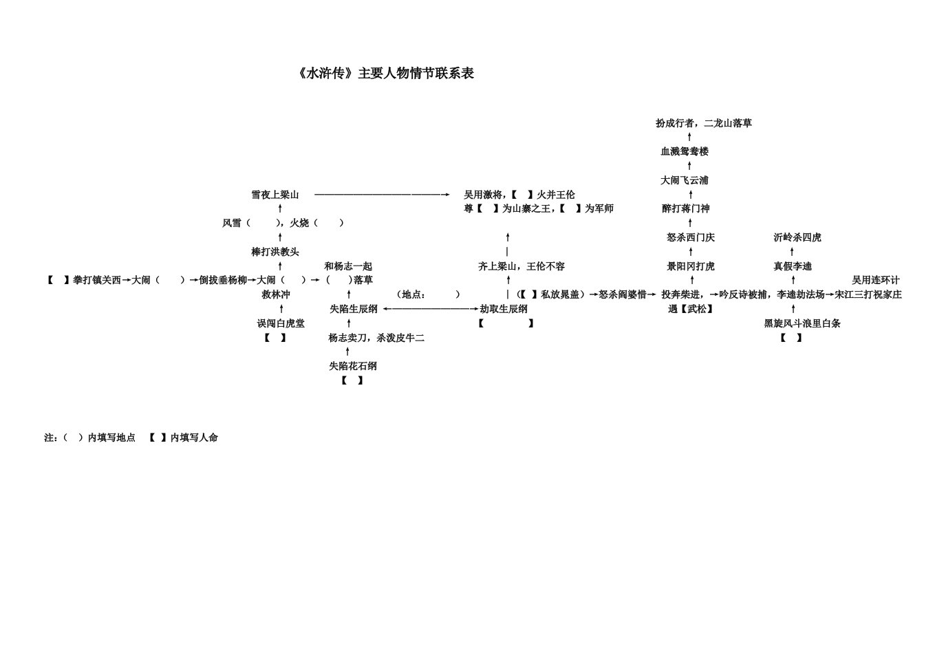 《水浒传》主要人物情节联系表