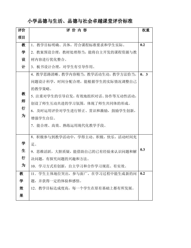 重庆市小学各学科卓越课堂课堂教学评价表