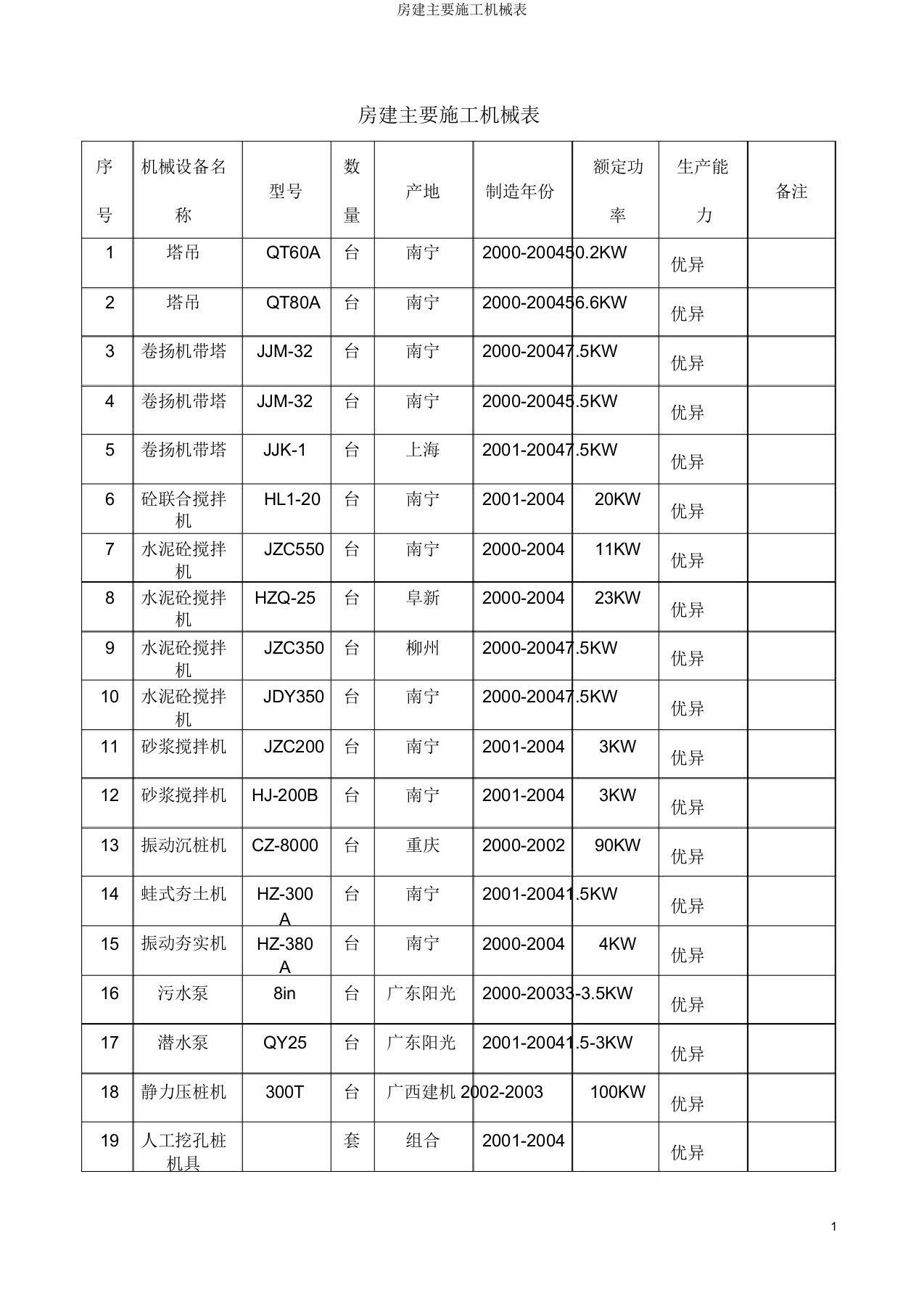 房建主要施工机械表