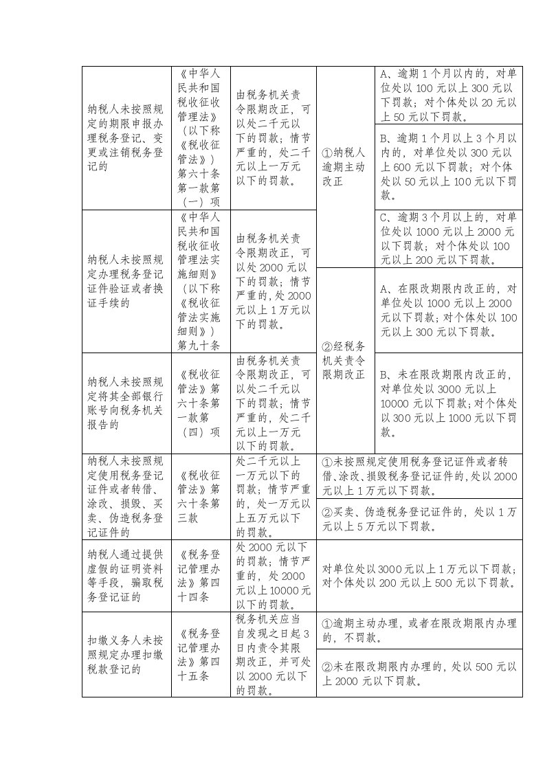 纳税人未按照规定的期限申报办理税务登记、变更或注销税务登记的