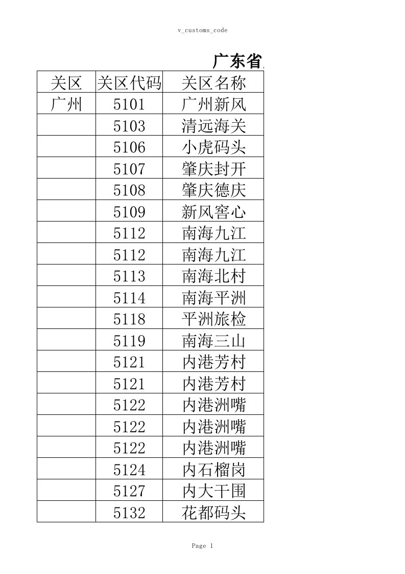 广东地区及泛珠地区海关代码表