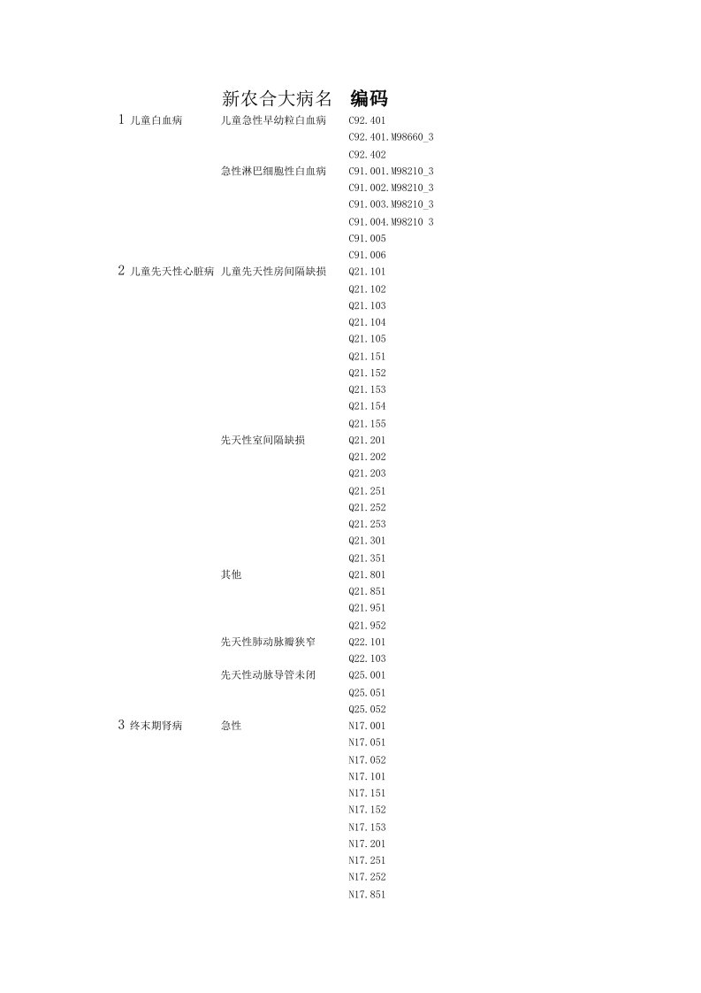 关于新农合统一20类大病详细到每个很小的病种=目录