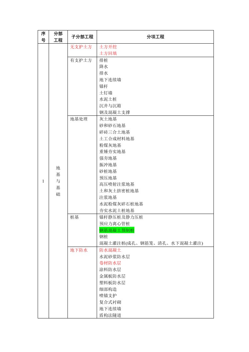 房建工程分部分项划分