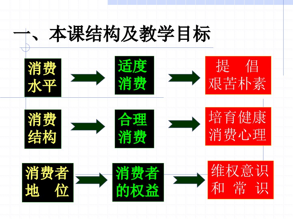 《本课结构及教学目标》PPT课件