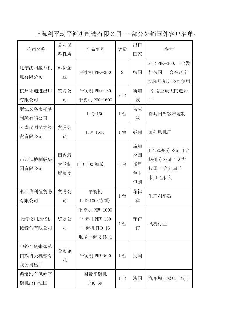 推荐-上海剑平动平衡机制造有限公司部分外销国外客户名单