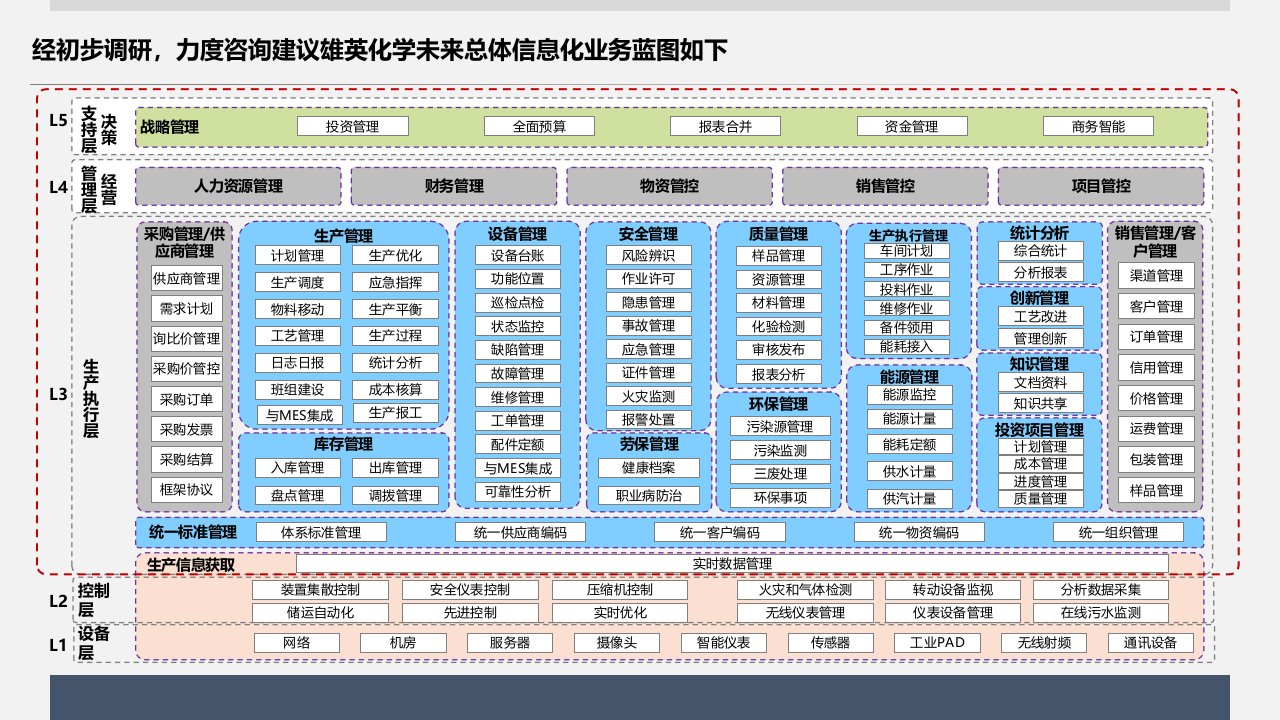 20220115精细化工行业SAP解决方案