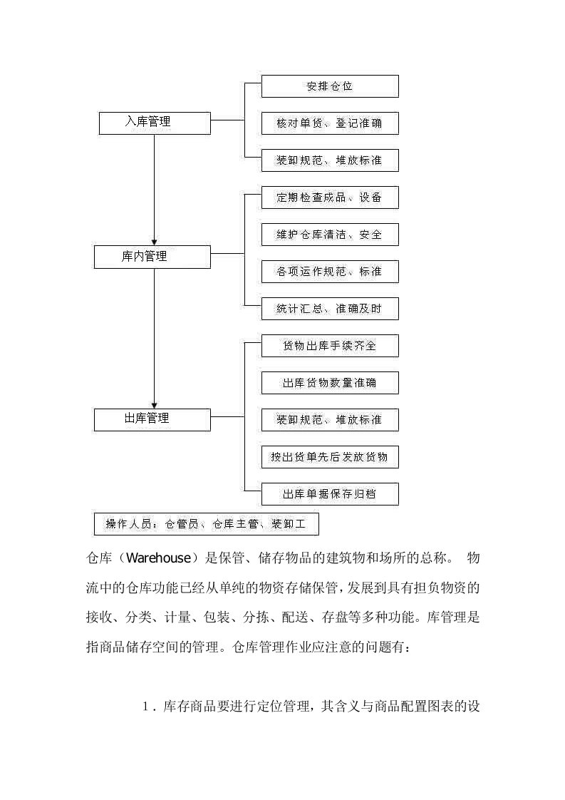 仓库管理制度与流程图