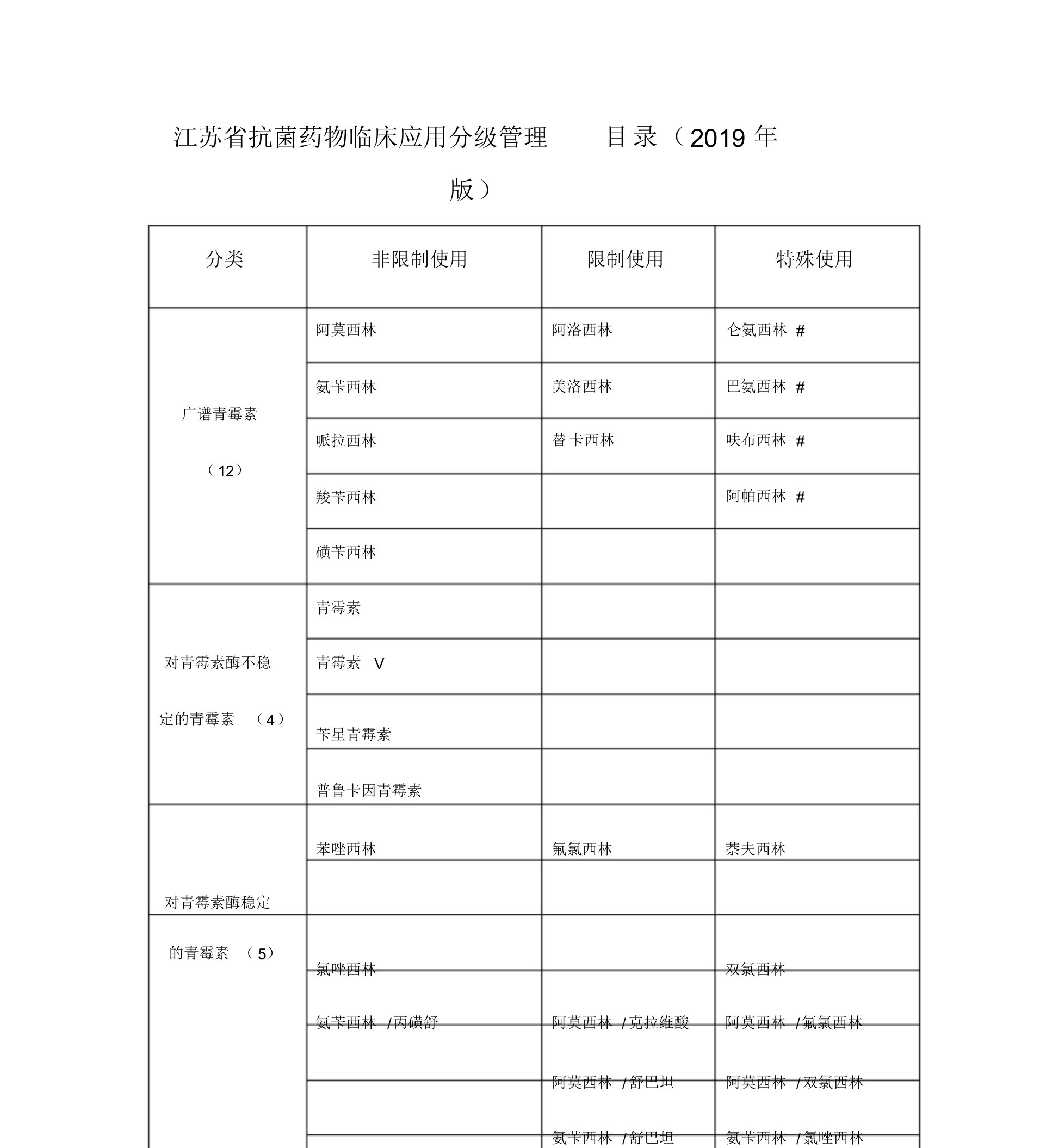 江苏省抗菌药物临床应用分级管理目录(2019年版)