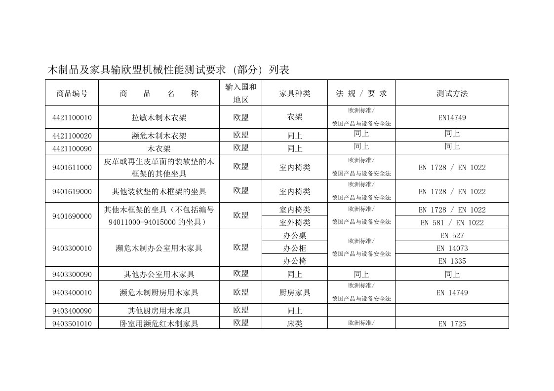 论文：木制品及家具输欧盟机械性能测试要求(部分)列表