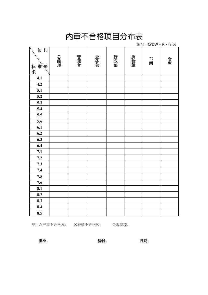 06内审不合格项分布表