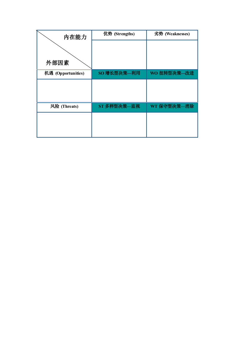 (完整word版)SWOT分析表(样板)