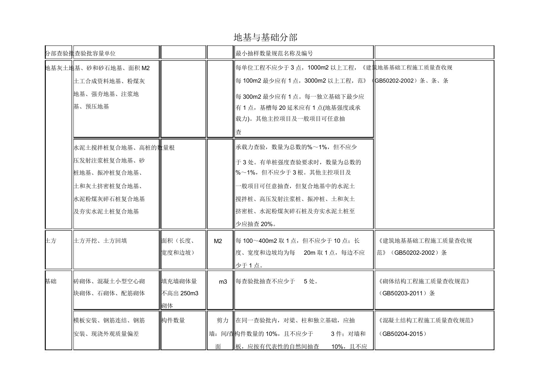 新版检验批容量