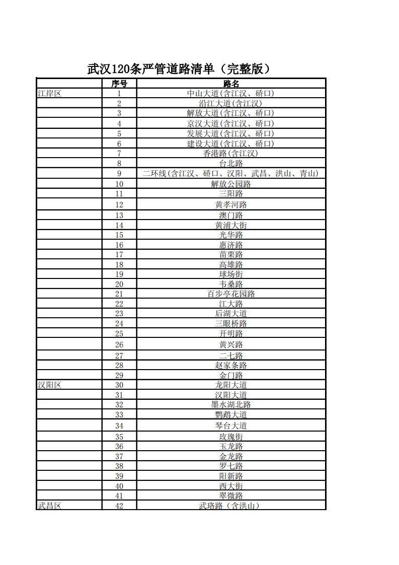 武汉120条严管道路清单(完整版)