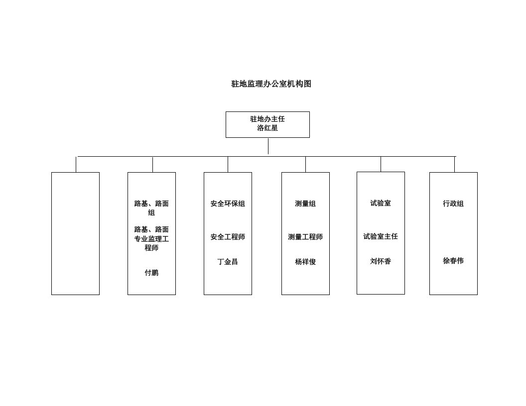 监理办上墙图表