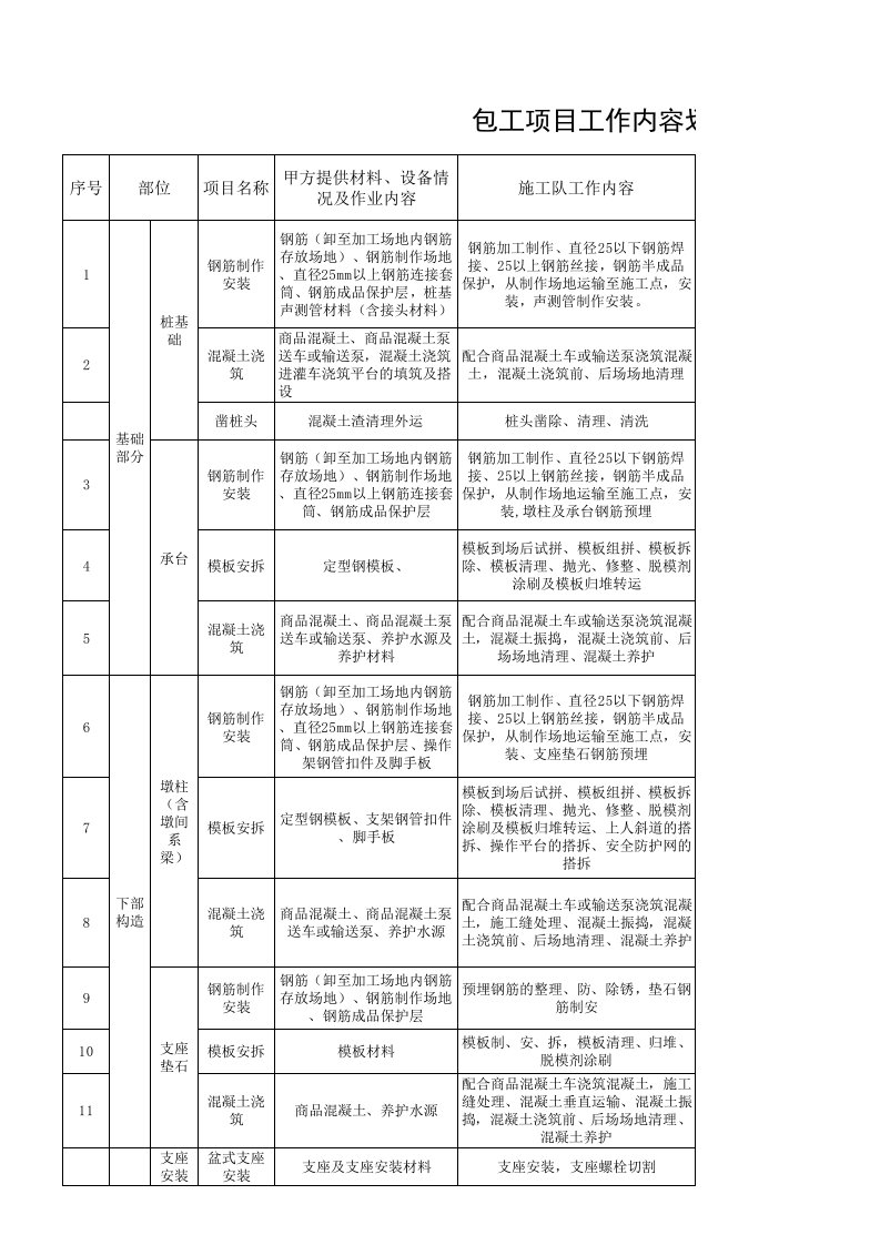 高架桥包工清单