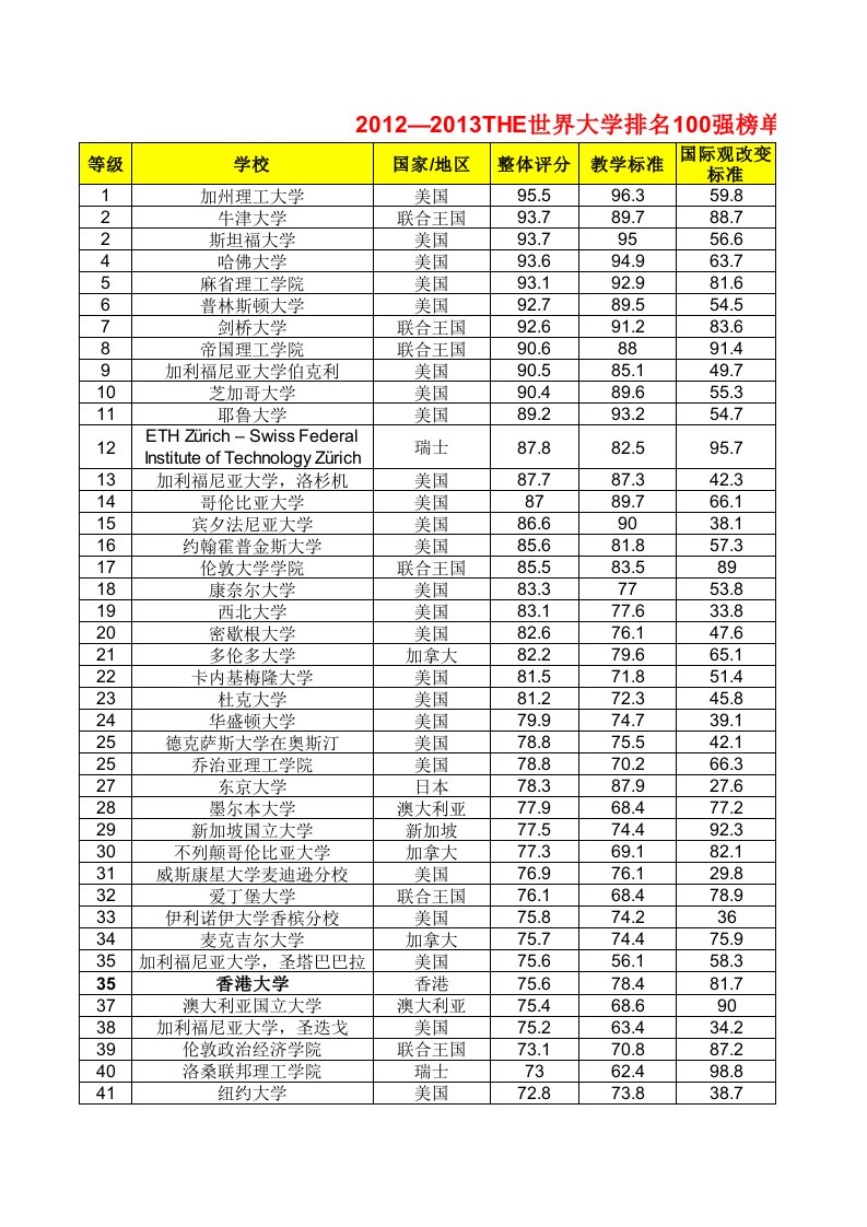 世界大学排名100强榜单