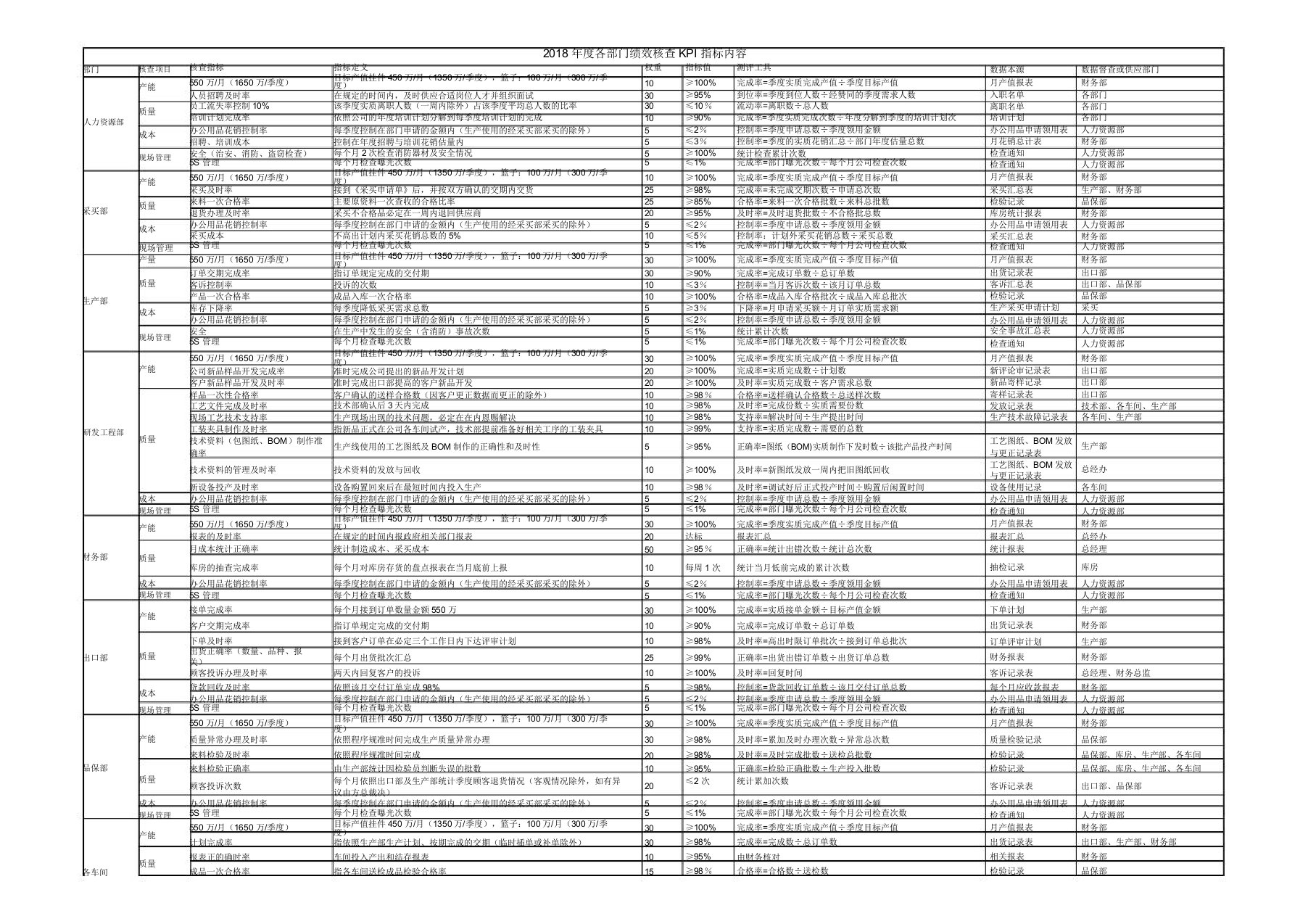 29制造业各部门KPI考核指标