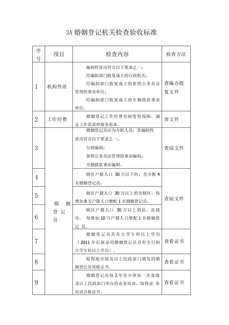 3A4A5A婚姻登记机关检查验收标准