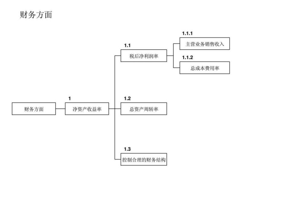 2012企业KPI指标树体系.ppt