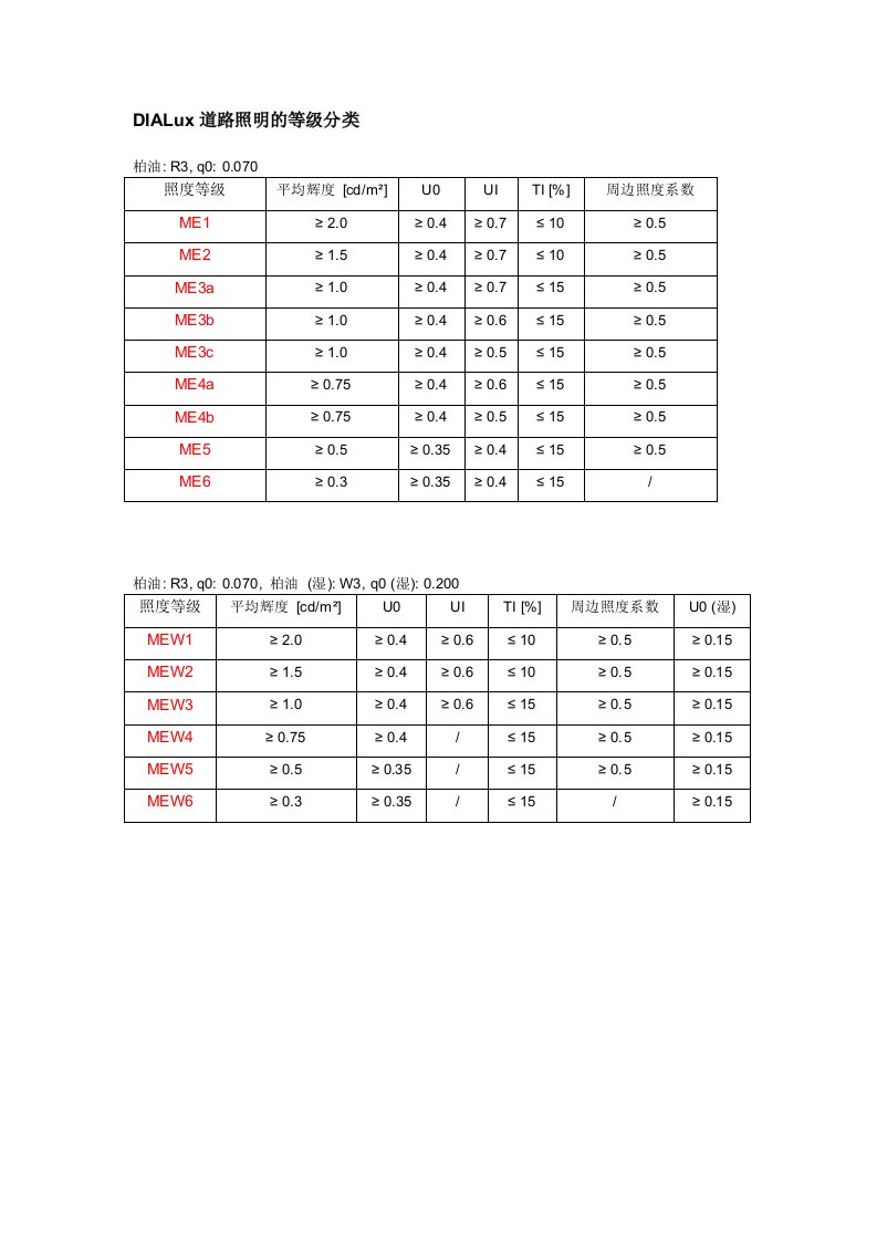 DIALux道路照明的等级分类整理