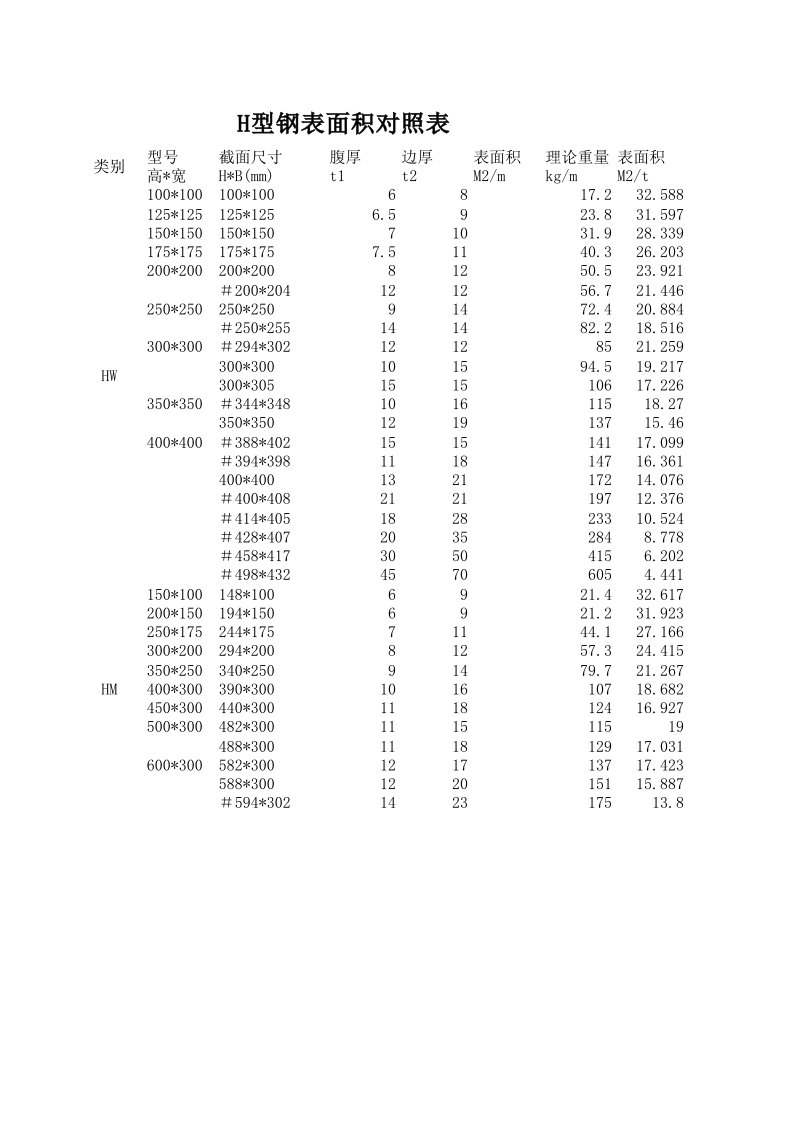 型钢表面积对照表