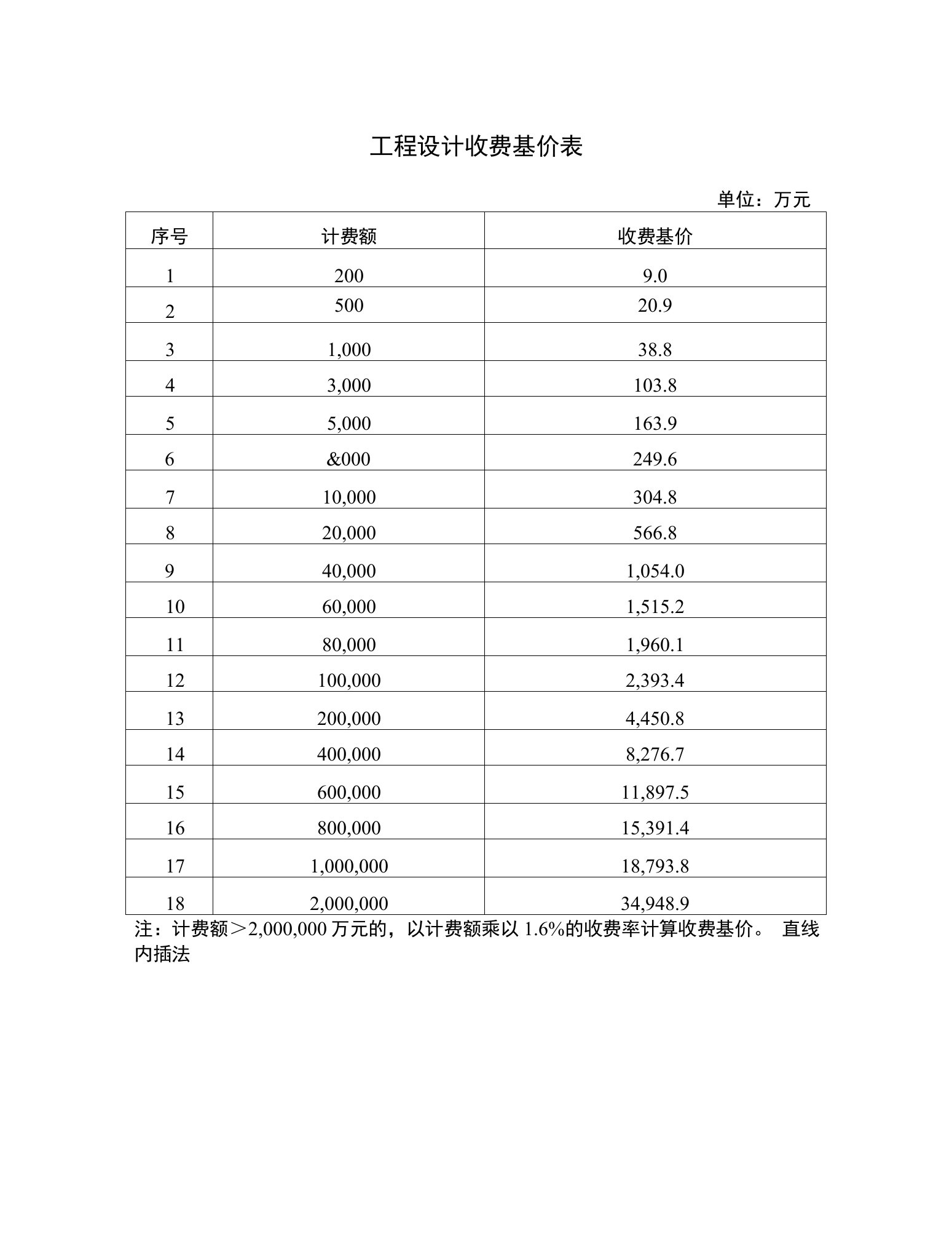 工程设计收费基价表