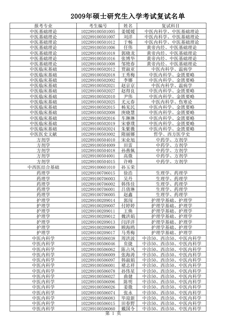 2009年硕士研究生入学考试复试名单