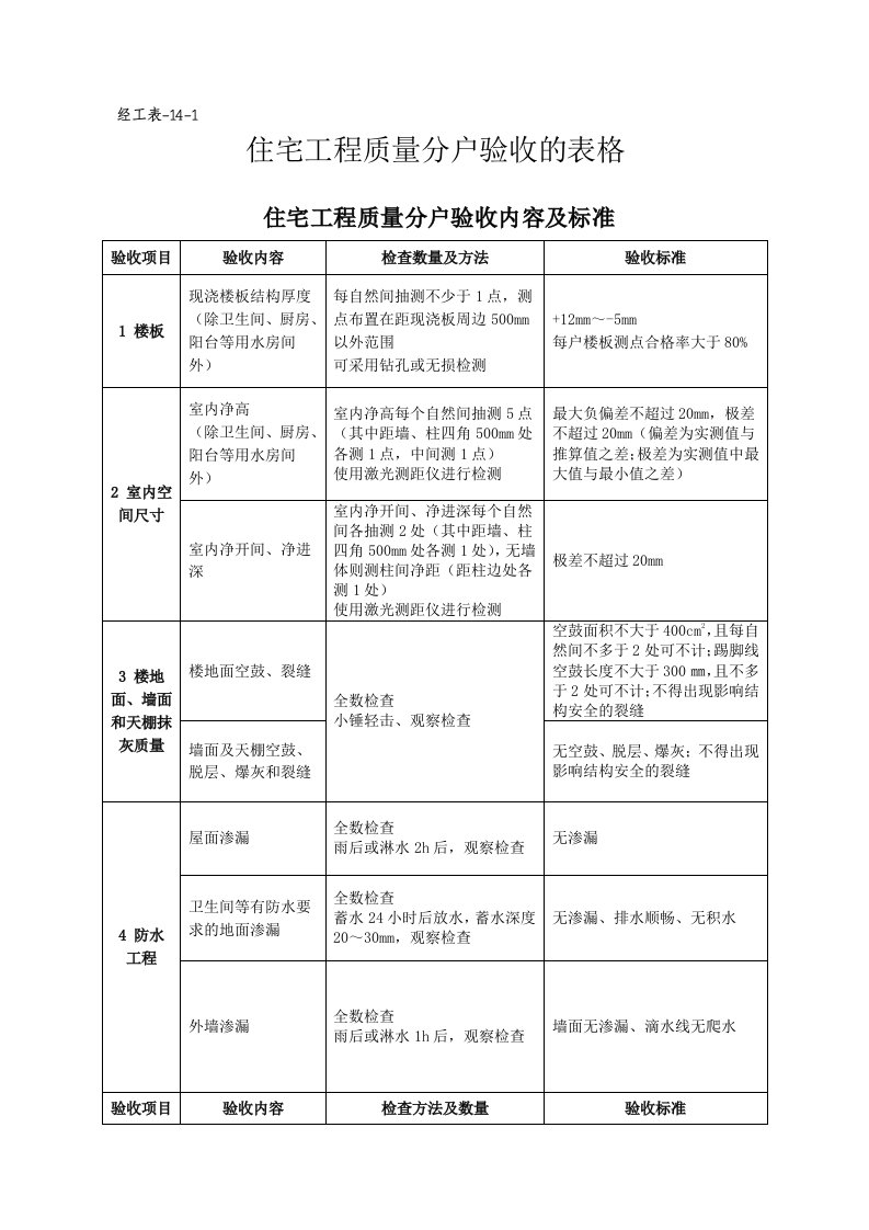 经工表-14住宅工程质量分户验收类表格