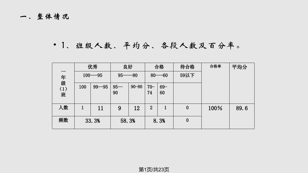 一年级数学试卷分析PPT课件