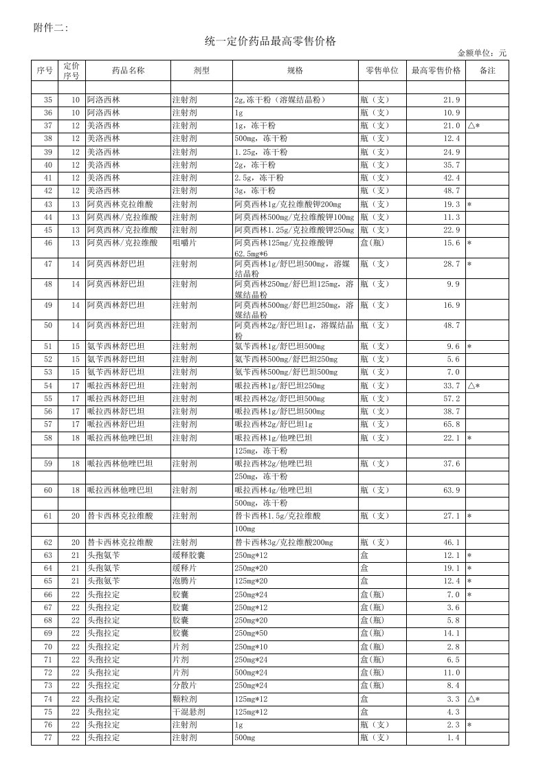 医疗行业-统一定价药品最高零售价格1