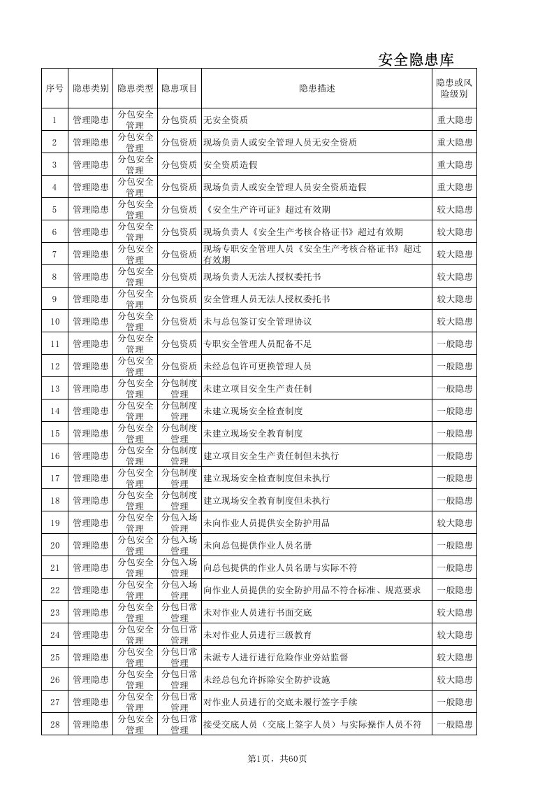 工程安全-建筑施工安全隐患清单