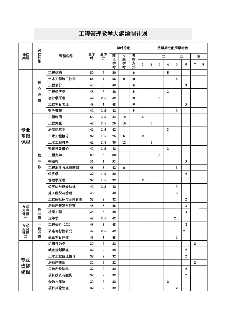 工程管理专业课程简介