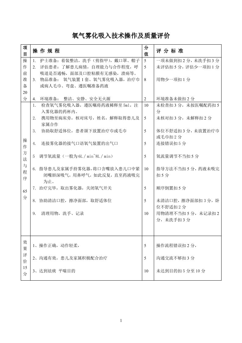 氧气雾化吸入操作流程