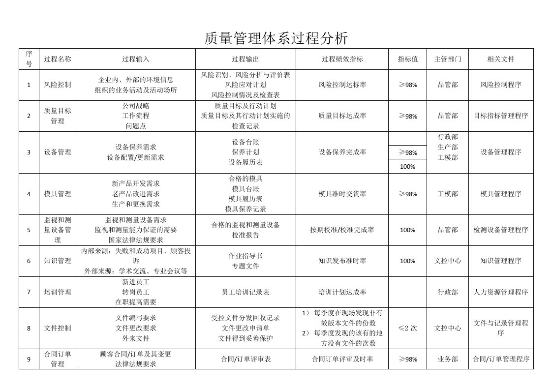 质量管理体系过程分析